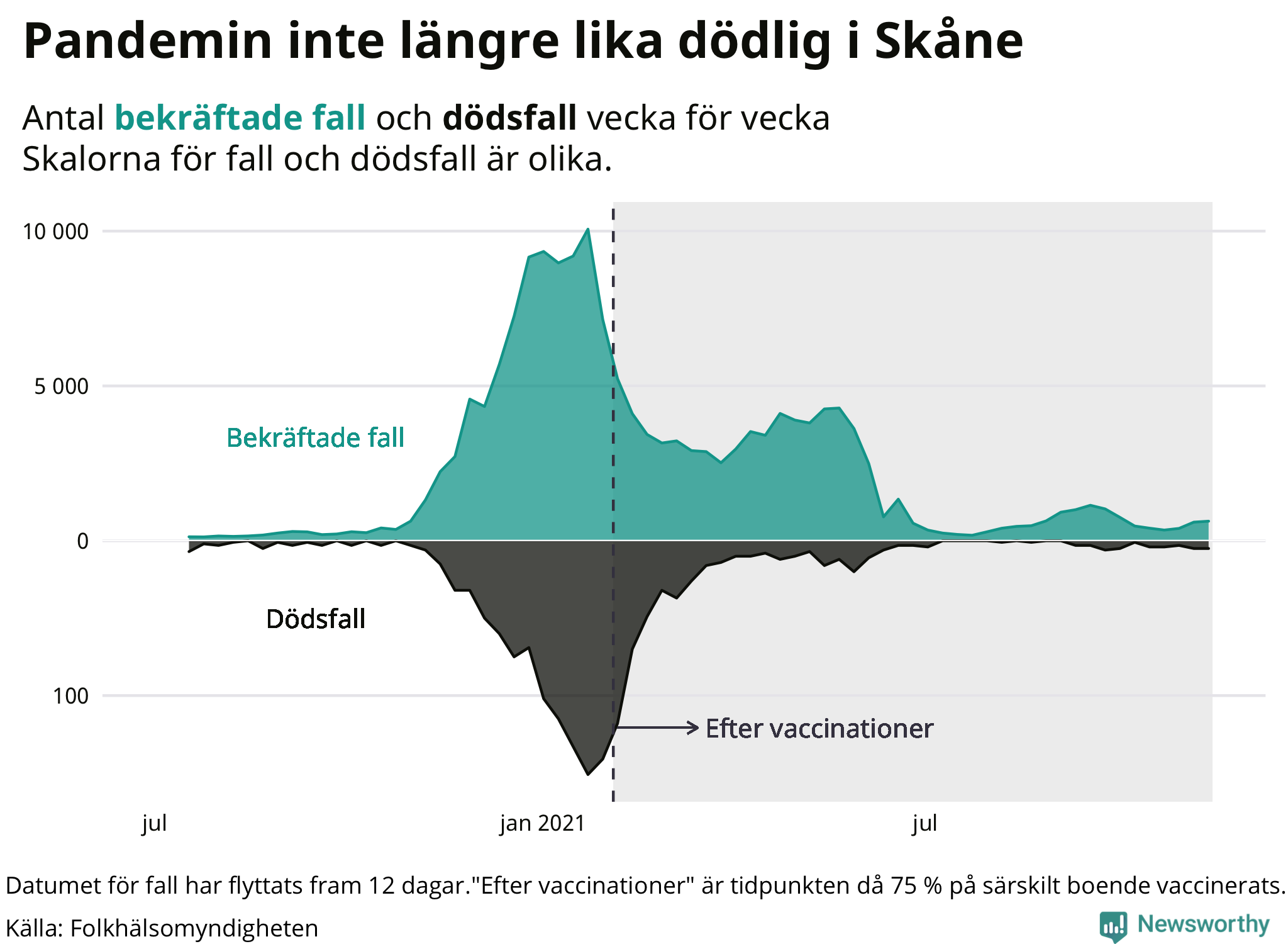 En lägre andel av de som smittas dör sedan vaccinationstäckningen ökat